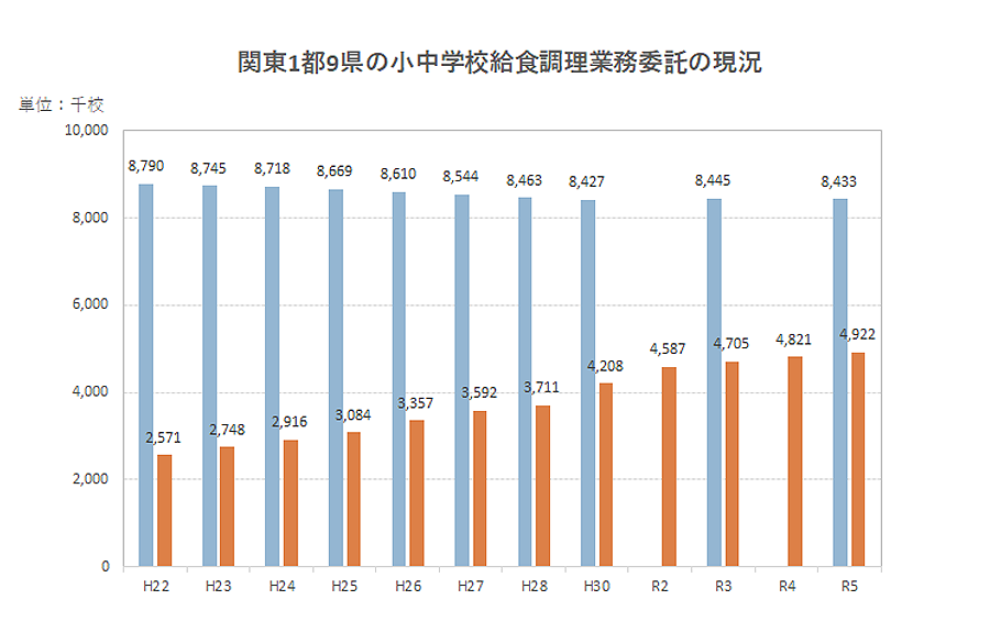 関東１都９県の小中学校　給食調理業務委託の現状