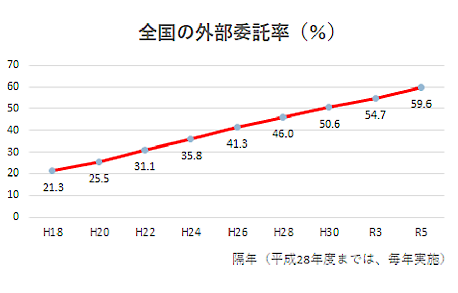 全国の外部委託率（％）